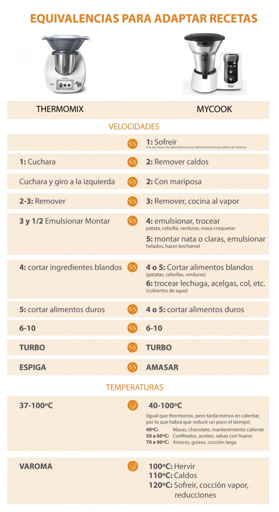 equivalencias Mycook / Thermomix